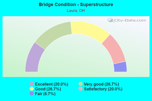 Bridge Condition - Superstructure