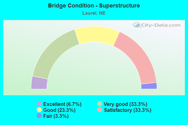 Bridge Condition - Superstructure