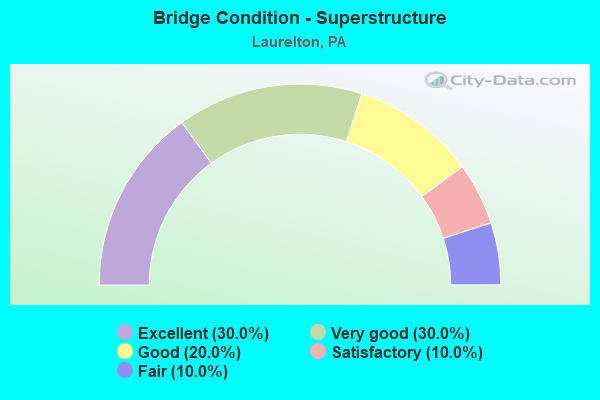 Bridge Condition - Superstructure