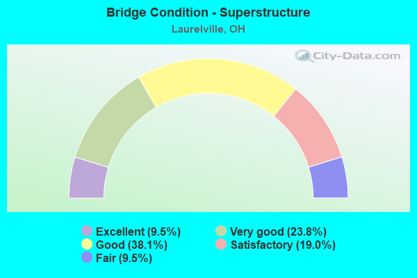 Bridge Condition - Superstructure