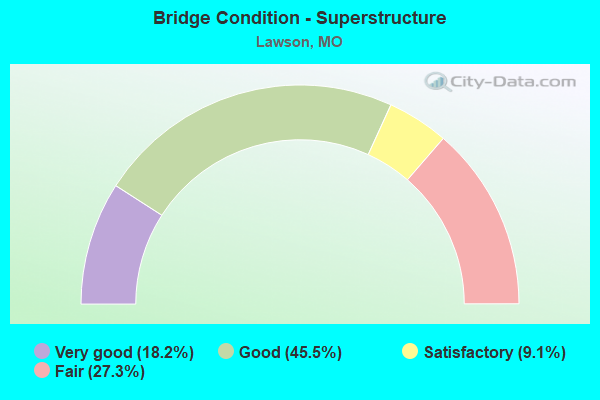 Bridge Condition - Superstructure