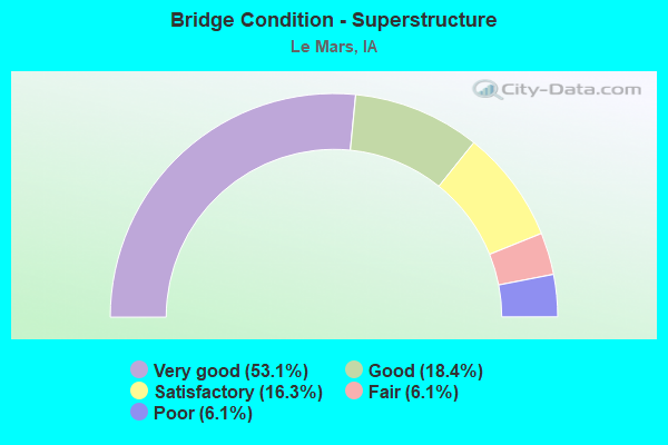 Bridge Condition - Superstructure