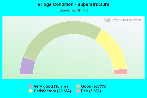 Bridge Condition - Superstructure