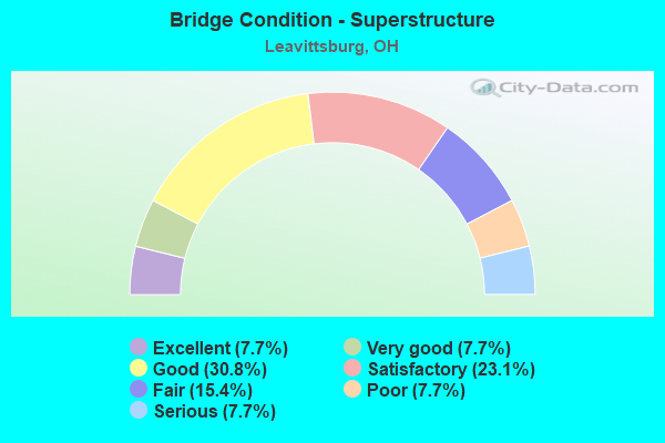 Bridge Condition - Superstructure