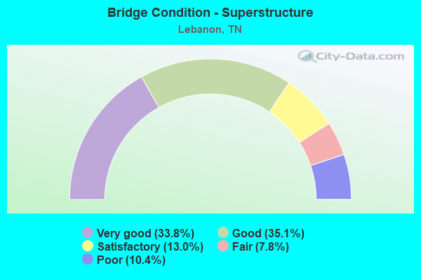 Bridge Condition - Superstructure