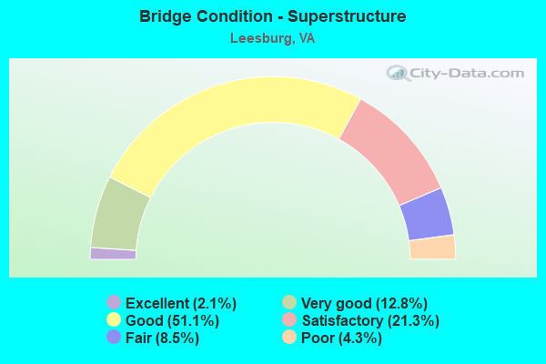 Bridge Condition - Superstructure