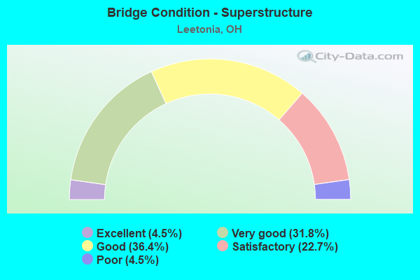 Bridge Condition - Superstructure