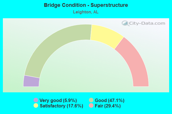 Bridge Condition - Superstructure