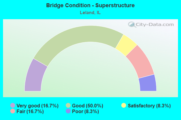 Bridge Condition - Superstructure