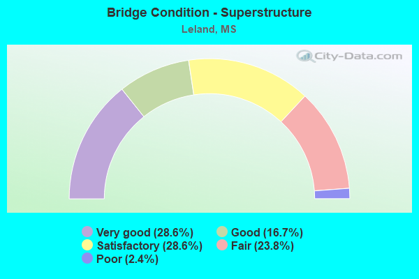 Bridge Condition - Superstructure