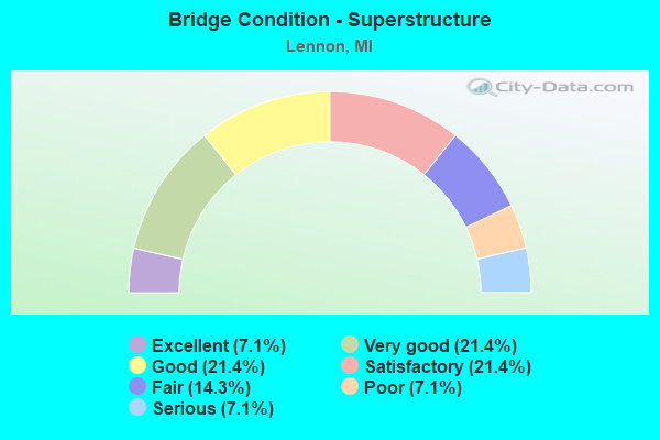 Bridge Condition - Superstructure