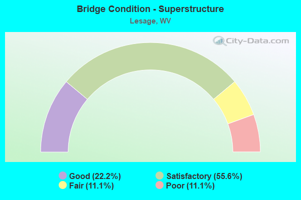 Bridge Condition - Superstructure