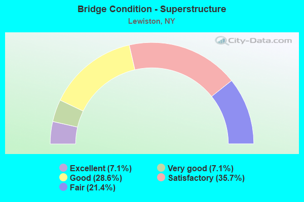 Bridge Condition - Superstructure