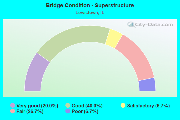 Bridge Condition - Superstructure