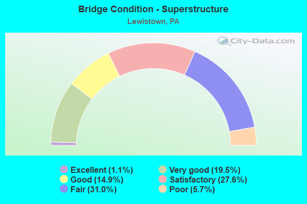 Bridge Condition - Superstructure