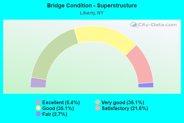 Bridge Condition - Superstructure