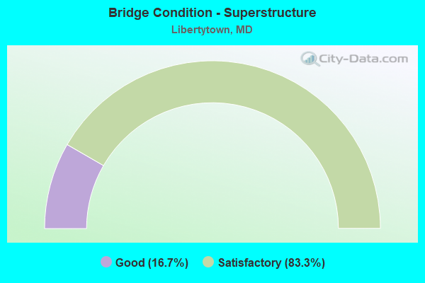 Bridge Condition - Superstructure