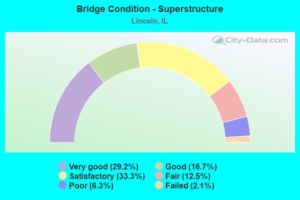 Bridge Condition - Superstructure