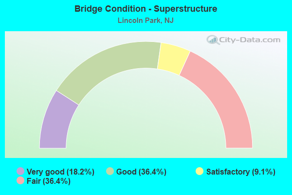 Bridge Condition - Superstructure