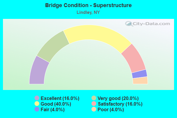 Bridge Condition - Superstructure