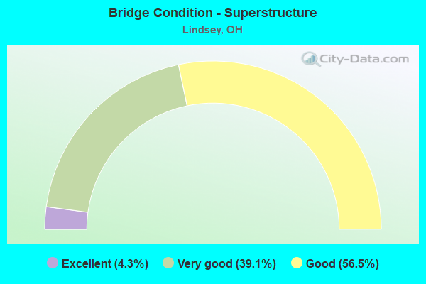 Bridge Condition - Superstructure