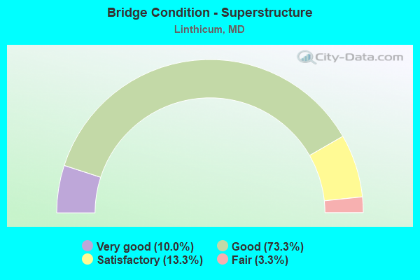 Bridge Condition - Superstructure