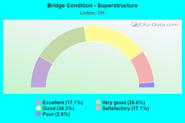 Bridge Condition - Superstructure