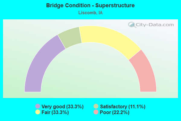 Bridge Condition - Superstructure