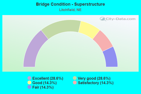 Bridge Condition - Superstructure