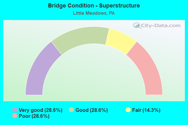 Bridge Condition - Superstructure