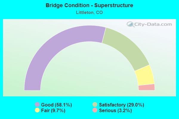 Bridge Condition - Superstructure