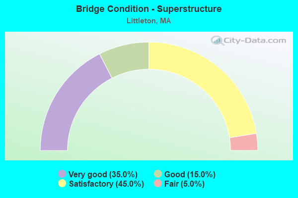 Bridge Condition - Superstructure