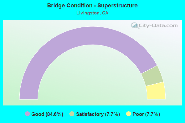 Bridge Condition - Superstructure