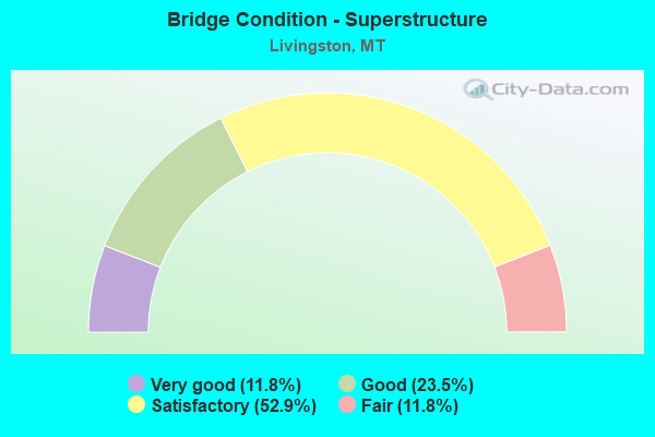 Bridge Condition - Superstructure