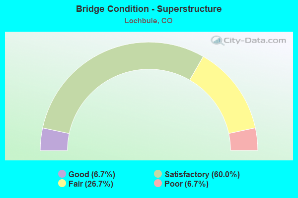 Bridge Condition - Superstructure