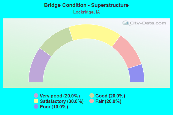 Bridge Condition - Superstructure