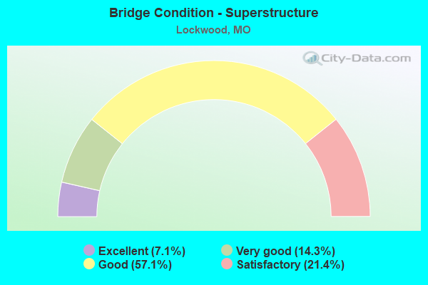 Bridge Condition - Superstructure