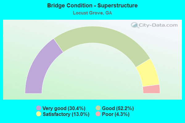 Bridge Condition - Superstructure