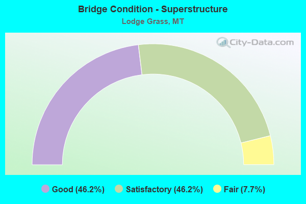 Bridge Condition - Superstructure