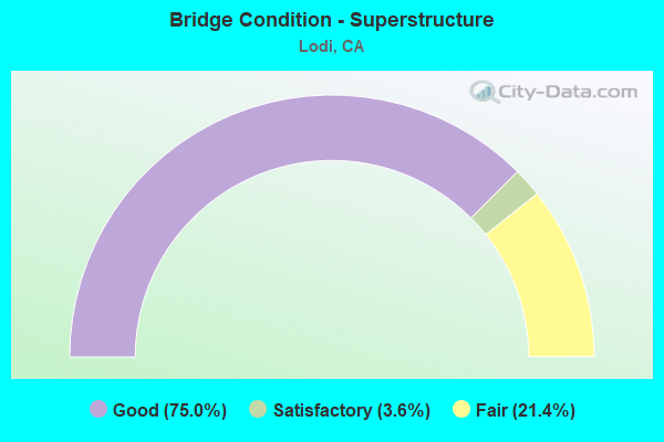 Bridge Condition - Superstructure