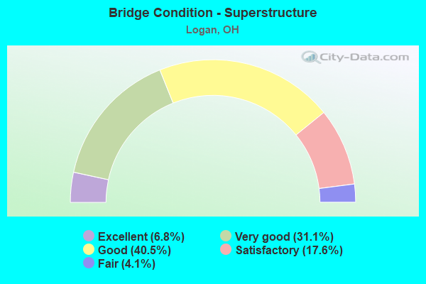 Bridge Condition - Superstructure