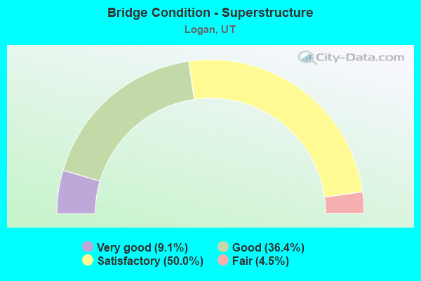 Bridge Condition - Superstructure