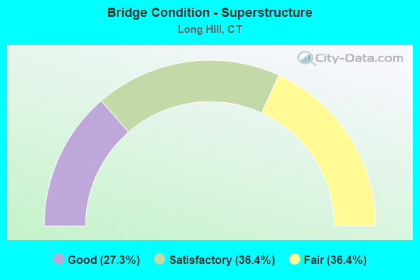 Bridge Condition - Superstructure