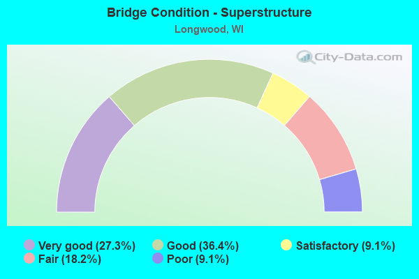 Bridge Condition - Superstructure