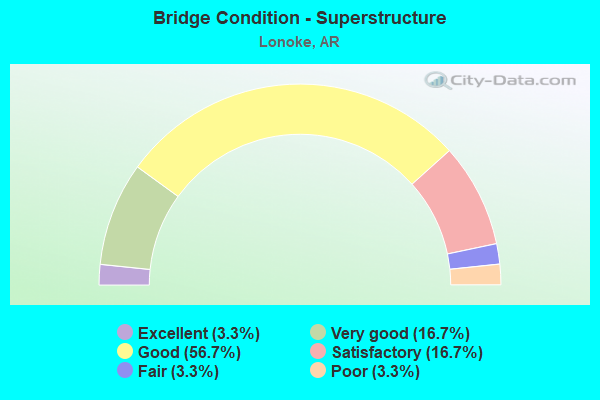 Bridge Condition - Superstructure