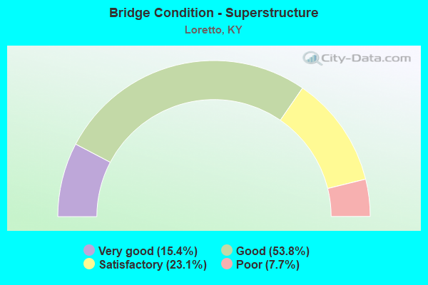 Bridge Condition - Superstructure