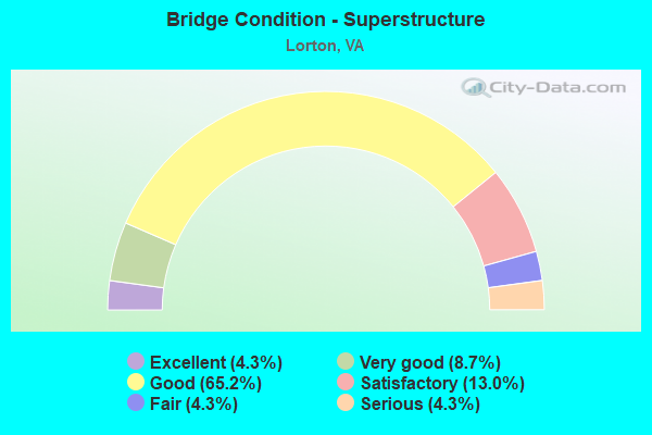 Bridge Condition - Superstructure