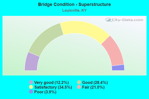 Bridge Condition - Superstructure