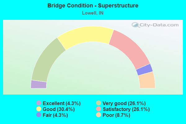 Bridge Condition - Superstructure