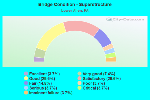 Bridge Condition - Superstructure